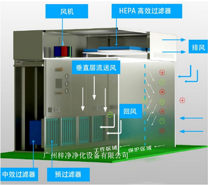 負壓稱量罩通常由罩體、進出氣口、風機、控制系統(tǒng)等部分組成。